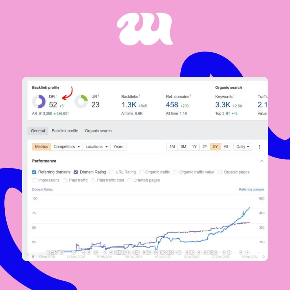 Ahrefs SEO dashboard showing domain rating and backlink growth